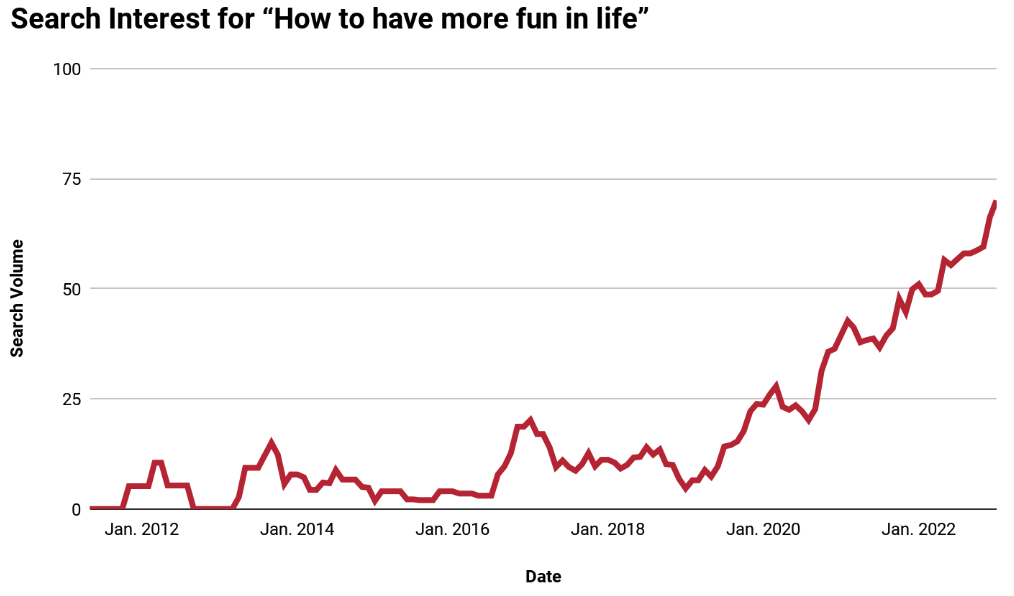 Search interest for how to have more fun in life is rising